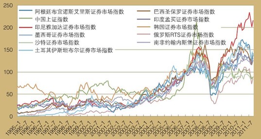博鰲亞洲論壇：新興經(jīng)濟(jì)體股指呈明顯上升趨勢