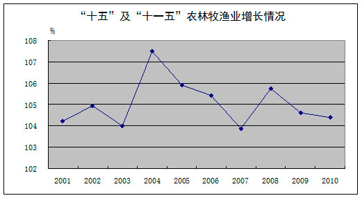 統計局：農林牧漁業全面發展 結構調整成效明顯