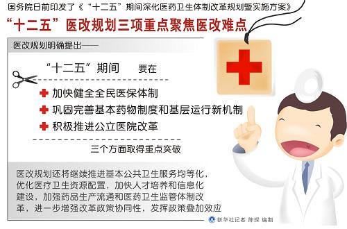 “十二五”醫(yī)改規(guī)劃三項(xiàng)重點(diǎn)聚焦醫(yī)改難點(diǎn)