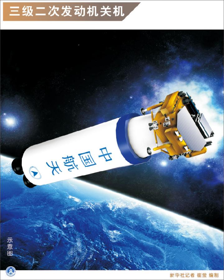 圖解嫦娥三號發射升空全過程
