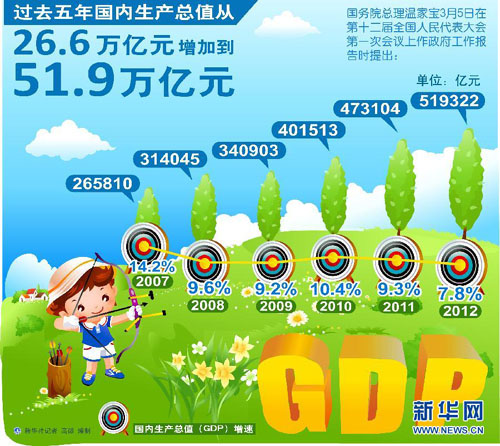 【圖表】數據解析政府工作報告