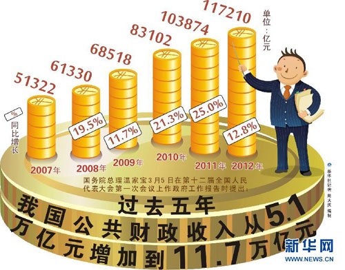 【圖表】數據解析政府工作報告