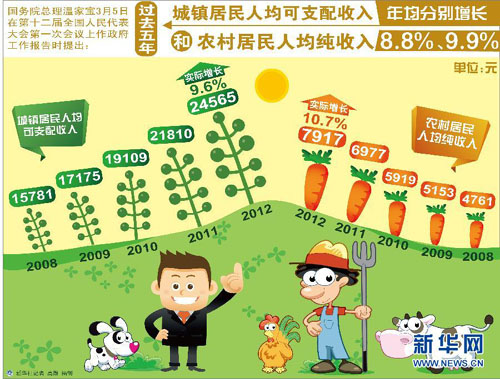 【圖表】數據解析政府工作報告