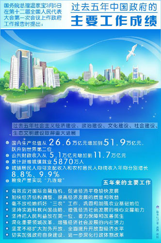 【圖表】數(shù)據(jù)解析政府工作報告