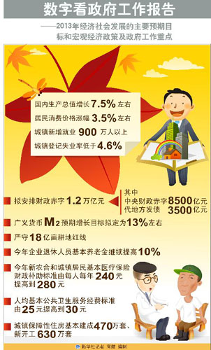 【圖表】數據解析政府工作報告