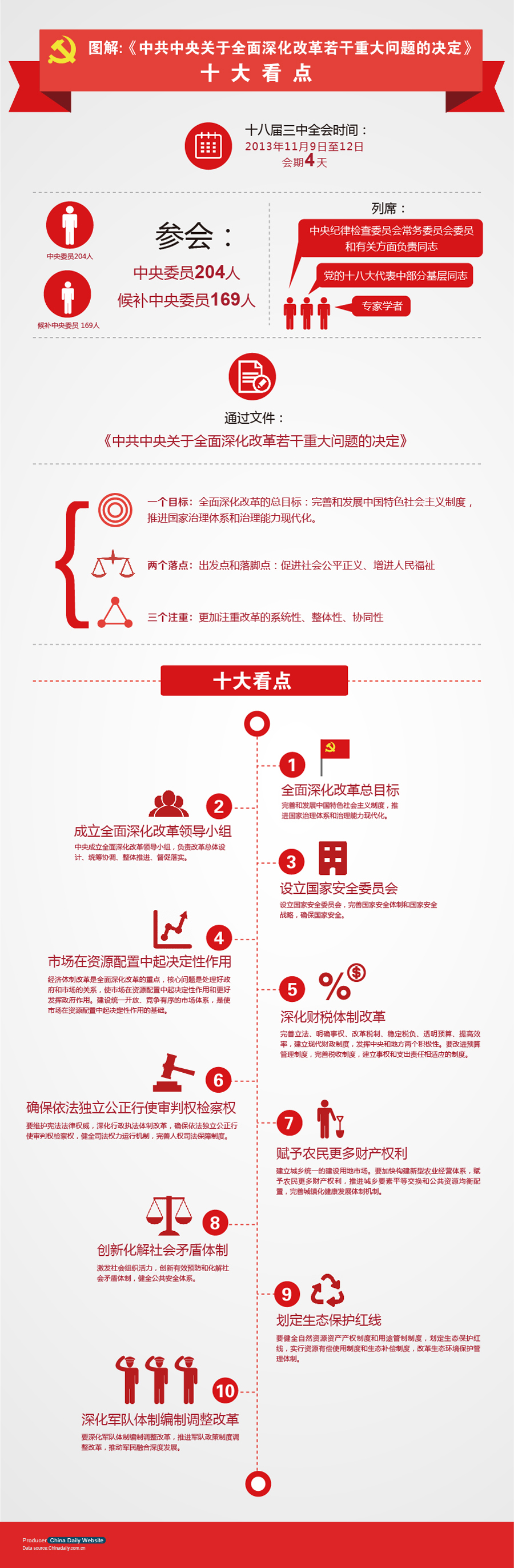 圖表：《中共中央關于全面深化改革若干重大問題的決定》十大看點