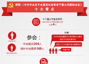 “全面深化改革”十大看點
