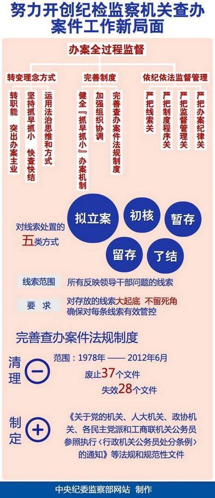 中紀委增2個紀檢監察室強化辦案 17省份參照增設