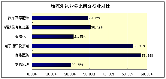 博科資訊:2009年第二季度物流需求系數高于預期