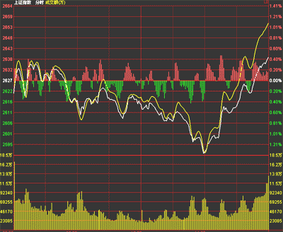 兩市尾盤驚天逆轉(zhuǎn) 滬指2600點(diǎn)失而復(fù)得