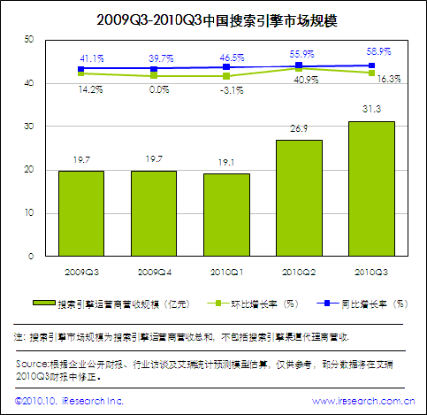 搜索引擎市場規模突破30億 市場格局暗藏變數