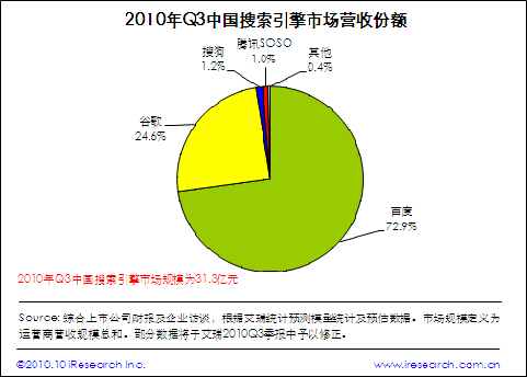 搜索引擎市場規模突破30億 市場格局暗藏變數