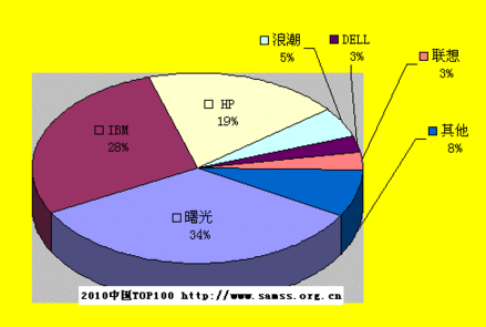 中國TOP100：曙光再奪數(shù)量份額第一