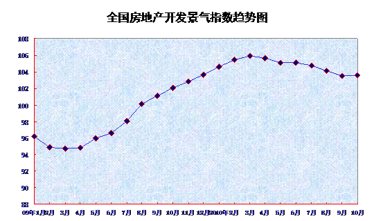 10月份70個大中城市房屋銷售價(jià)格同比上漲8.6%