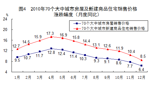 去年70大中城市房?jī)r(jià)平均上漲9.99% 新房?jī)r(jià)格漲13.67%