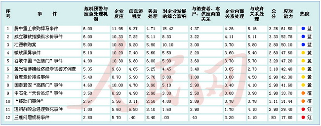 金融危機以來中國境內企業應對網絡輿情能力排行榜