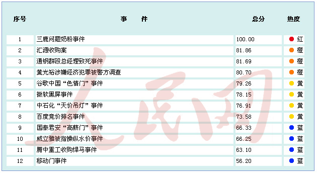 金融危機以來中國境內企業應對網絡輿情能力排行榜