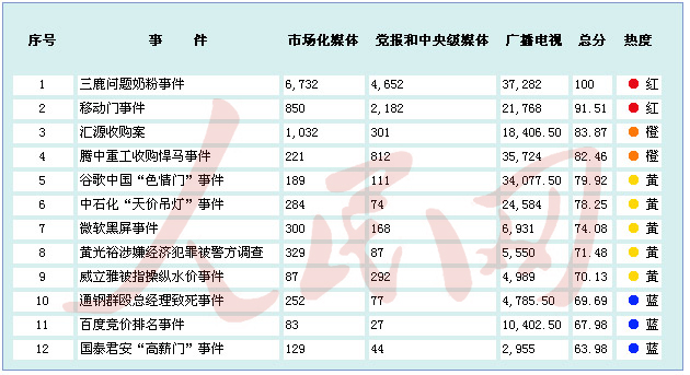 金融危機以來中國境內企業應對網絡輿情能力排行榜