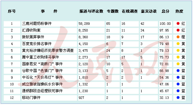 金融危機以來中國境內企業應對網絡輿情能力排行榜