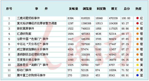 金融危機以來中國境內企業應對網絡輿情能力排行榜