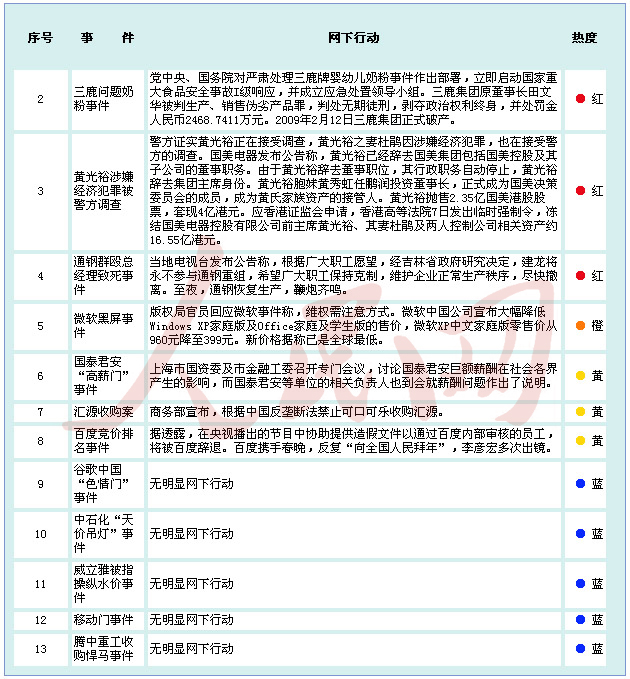 金融危機以來中國境內企業應對網絡輿情能力排行榜