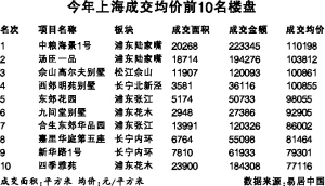 上海最貴住宅單價19萬元/平米 創下內地之最