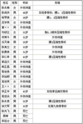 昆明在建機場垮塌致7死 工人稱系偷工減料所致