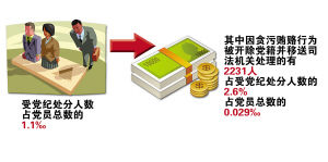 中國(guó)查群體性事件背后腐敗案 近3百人受處