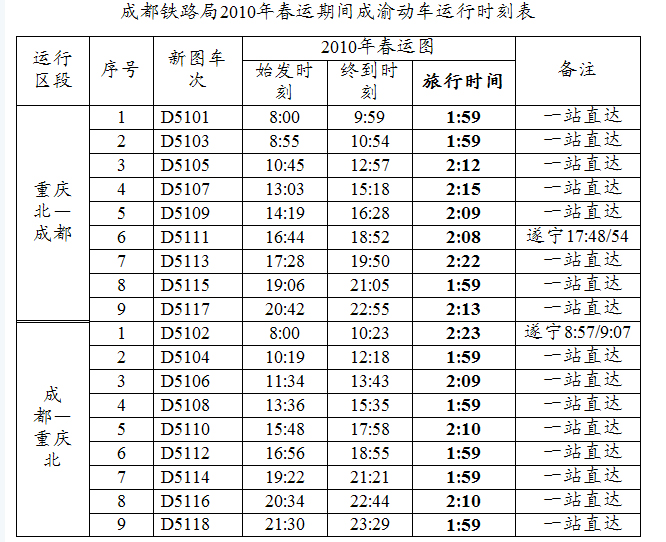 成渝動車春運期間每日增開1對