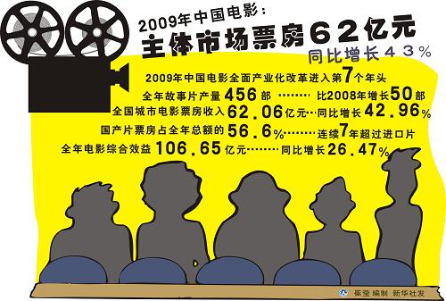 國務(wù)院辦公廳下發(fā)關(guān)于促進(jìn)電影產(chǎn)業(yè)繁榮發(fā)展的指導(dǎo)意見