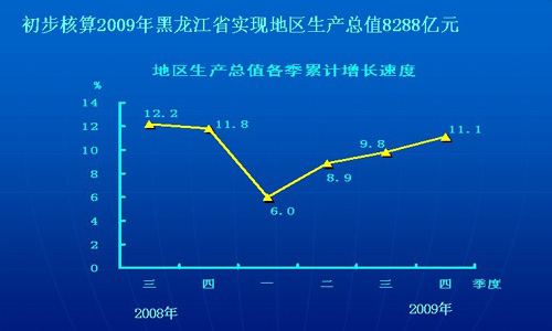 黑龍江省2009年經濟運行情況統計結果出爐