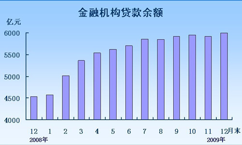 黑龍江省2009年經濟運行情況統計結果出爐