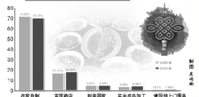 年夜飯市場尚待規(guī)范 簽訂用餐合同非常必要