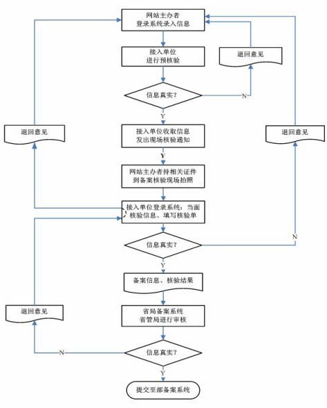 工信部明確個人可辦網站 備案需提供證件照
