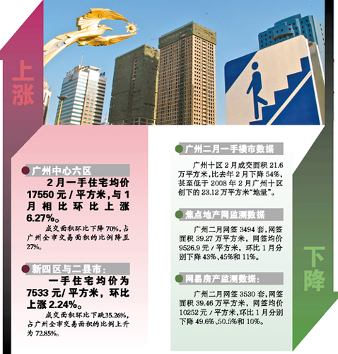 廣州地產大鱷稱房價會降一兩成 泡沫不破就不叫泡沫