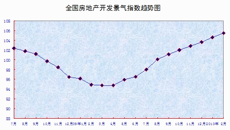 2月中國70個大中城市房價大漲10.7%