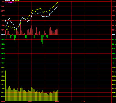 午盤：滬指重上3000點 回升至5日均線附近