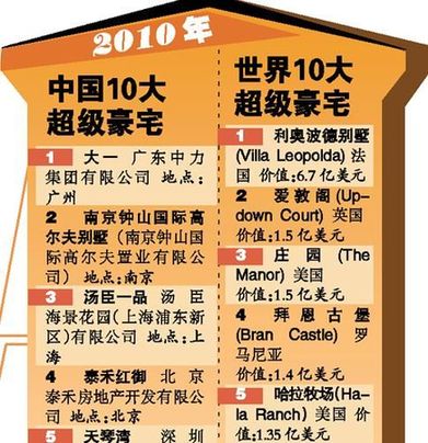 中國第一豪宅單套5400萬 物業(yè)費(fèi)每平米百元