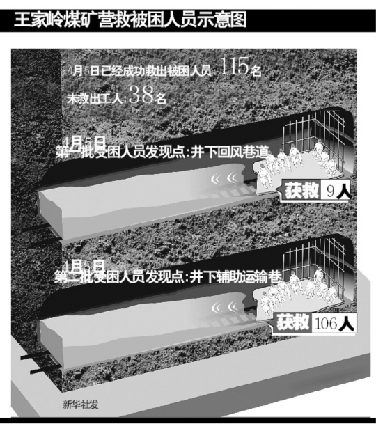 王家嶺礦難活9天之謎：吃樹皮煤塊喝涼水和尿