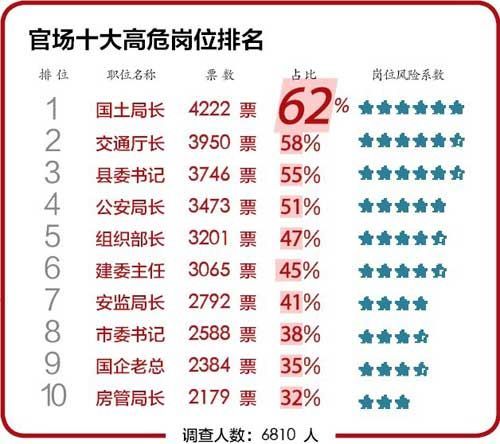 官媒調查官場十大高危崗位 國土局長居首位