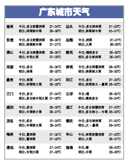 高溫稍減但仍將炎熱 今天廣東南部多云轉雷雨
