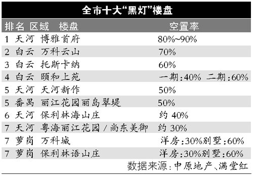 中介爆十大“黑燈”盤 房屋空置率到底如何？