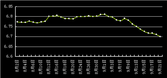 人民幣對美元連續八日創新高 沖破6.7關口