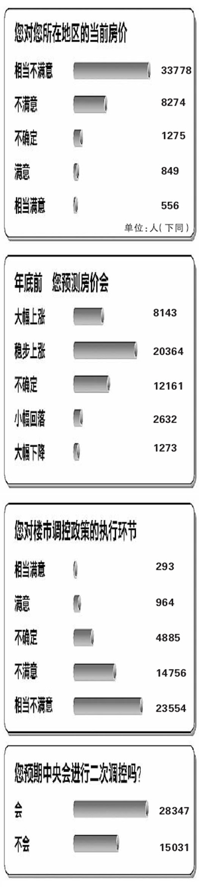 人民日報調查稱超8成網友認為樓市調控不力