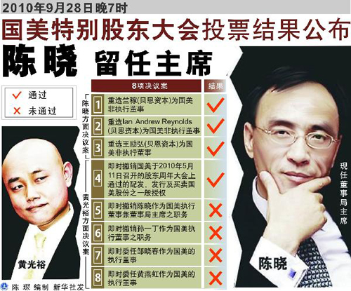 國美特別股東大會投票結果公布　陳曉留任主席