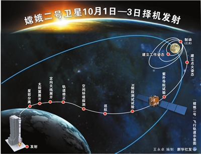 嫦娥二號完成發射場區測試檢查