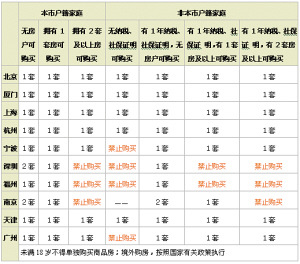 11城市住房“限購(gòu)令”細(xì)則對(duì)比 引發(fā)恐慌性退房
