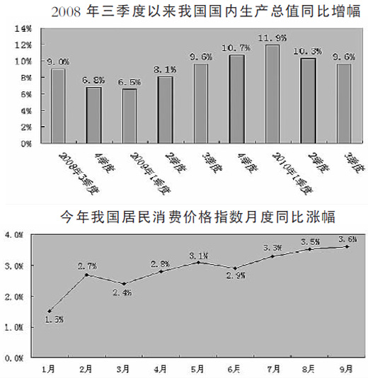 前三季度GDP增長10.6% 我國經濟下行風險減小