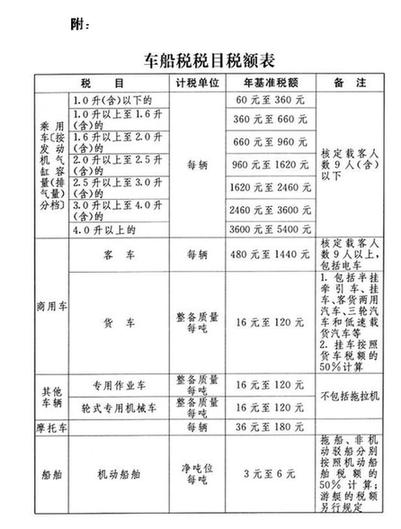 車船稅法草案征求意見 定7檔最低60最高5400