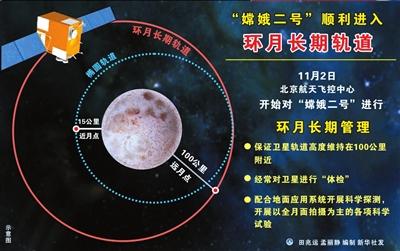 探月衛(wèi)星重返地球不現(xiàn)實(shí) 嫦娥二號(hào)撞月可能性大